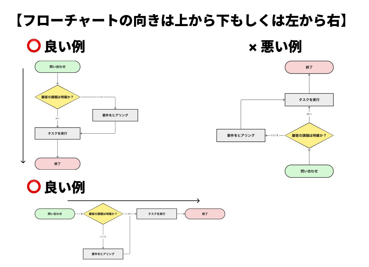 フローチャートの向きの良い例と悪い例